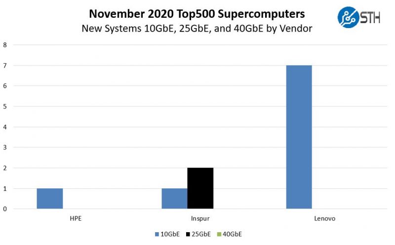 SC20 Top500 November 2020 New Systems 10GbE 25GbE 40GbE By Vendor