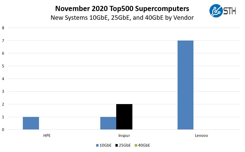 SC20 Top500 November 2020 New Systems By Interconnect Generation