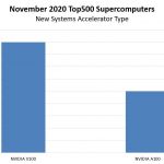SC20 Top500 November 2020 New Systems By Accelerator Type