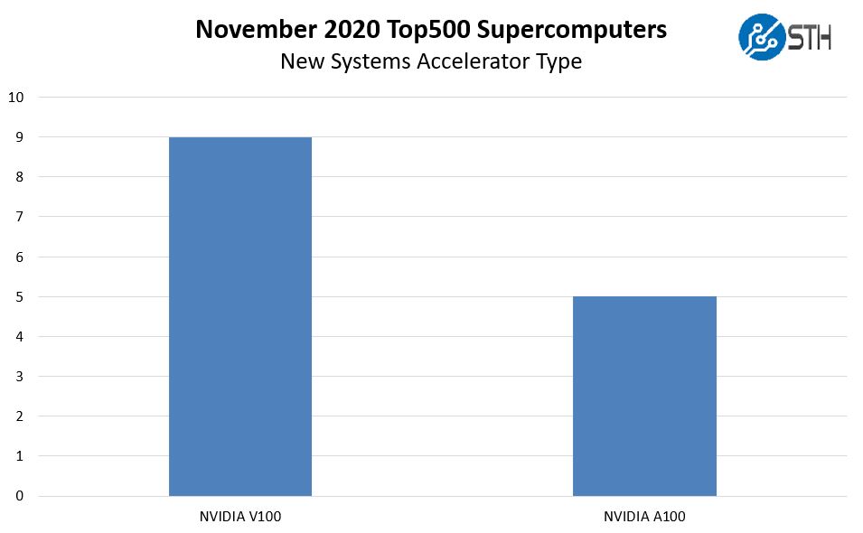 SC20 Top500 November 2020 New Systems By Accelerator Type