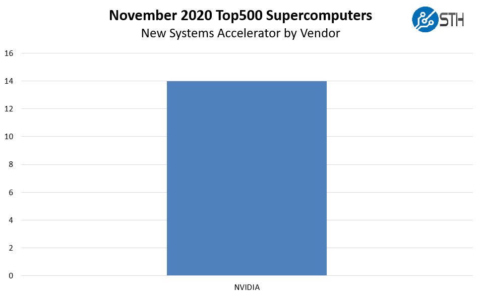 SC20 Top500 November 2020 New Systems By Accelerator Vendor