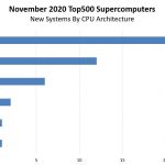 SC20 Top500 November 2020 New Systems By CPU Architecture