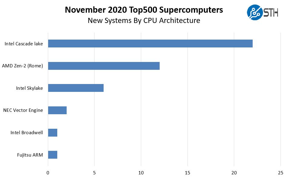 SC20 Top500 November 2020 New Systems By Interconnect Generation