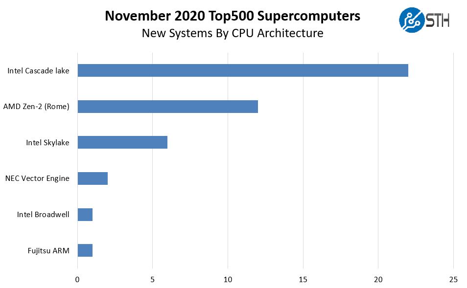 SC20 Top500 November 2020 New Systems By CPU Architecture