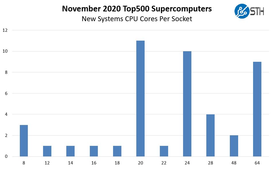 SC20 Top500 November 2020 New Systems By CPU Cores Per Socket