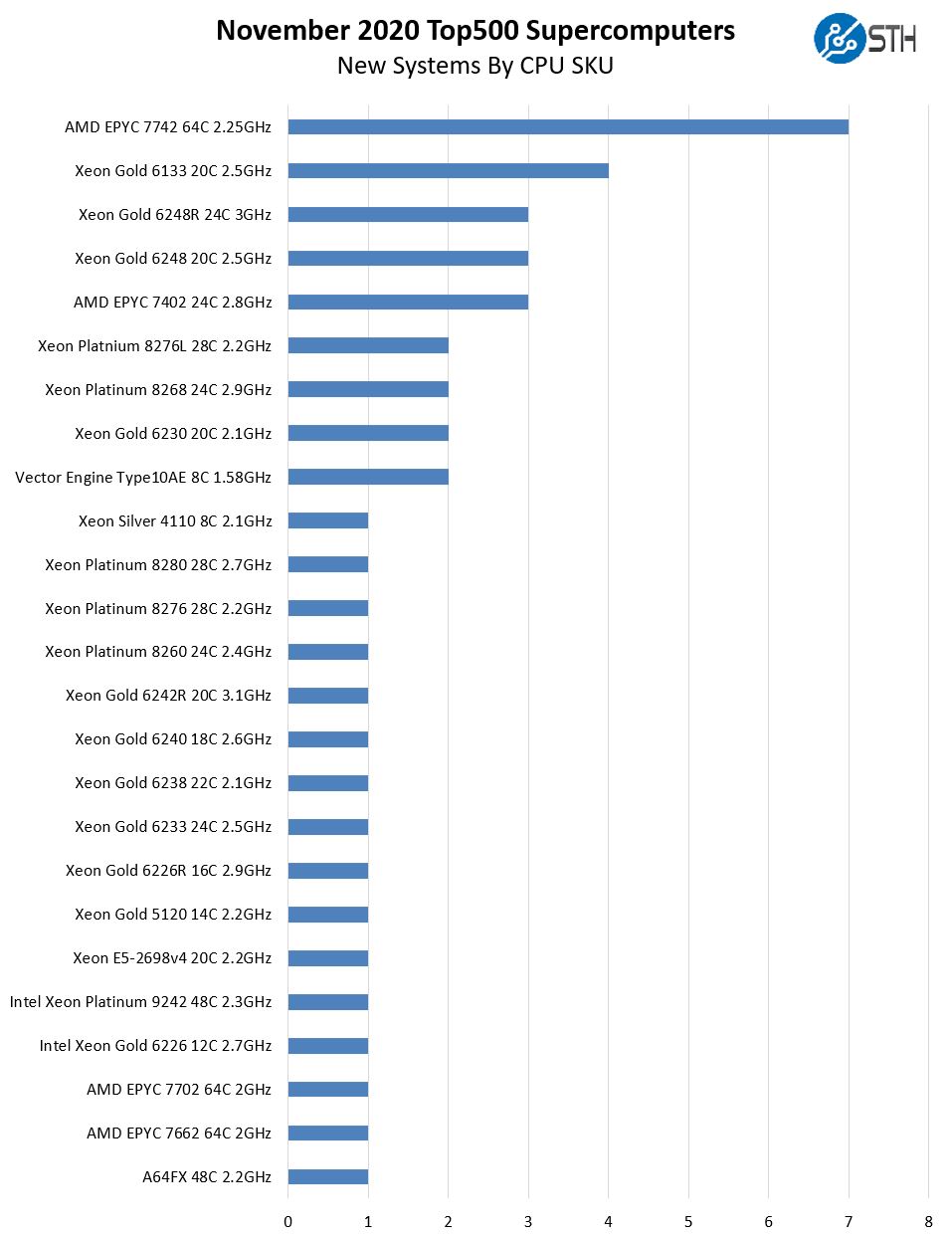 SC20 Top500 November 2020 New Systems By CPU SKU