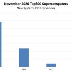 SC20 Top500 November 2020 New Systems By CPU Vendor