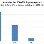 SC20 Top500 November 2020 New Systems By CPU Vendor Excluding Pre 2018 X86