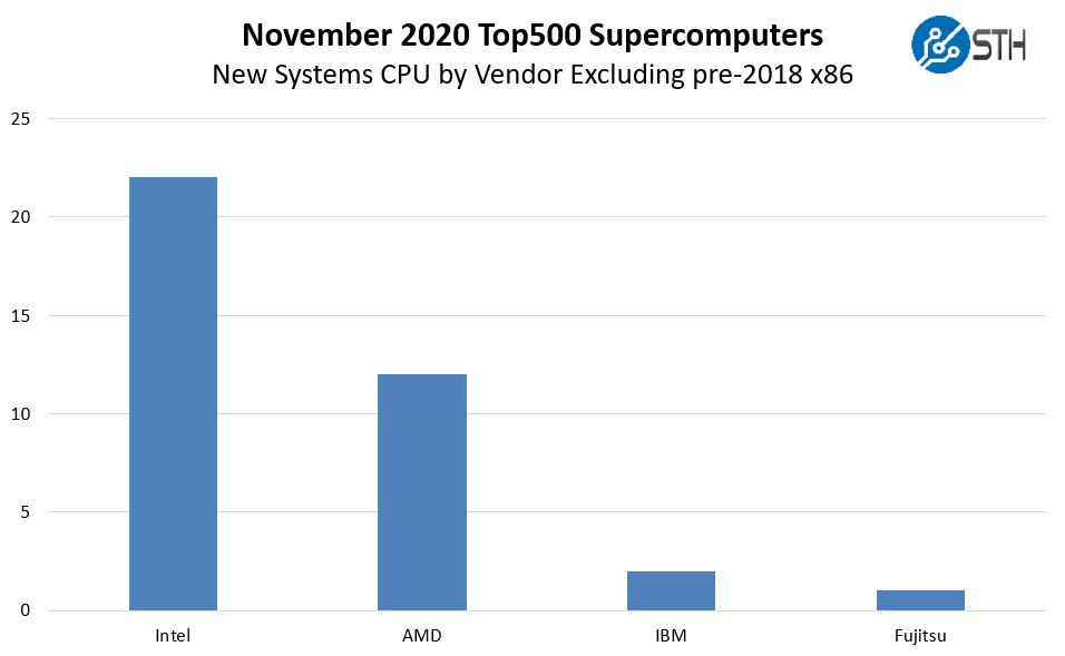 SC20 Top500 November 2020 New Systems By CPU Vendor Excluding Pre 2018 X86