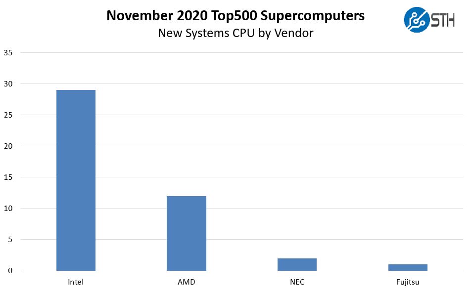 SC20 Top500 November 2020 New Systems By CPU Vendor