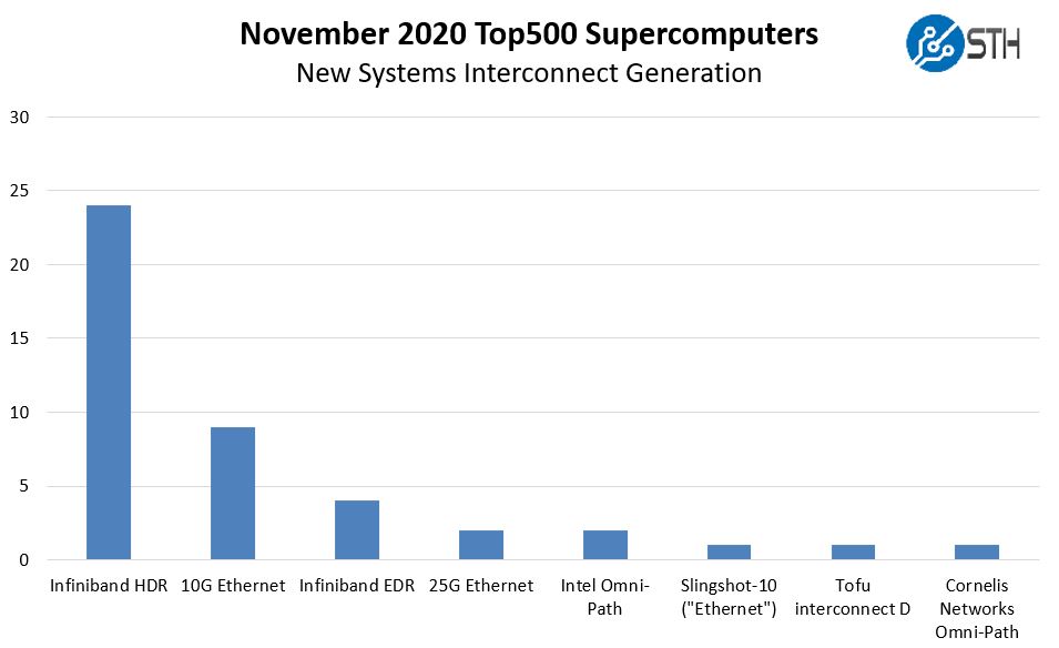 SC20 Top500 November 2020 New Systems By Interconnect Generation