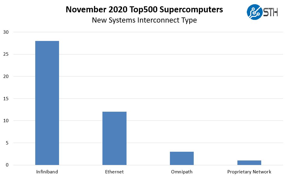 SC20 Top500 November 2020 New Systems By Interconnect Type