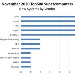 SC20 Top500 November 2020 New Systems By Vendor