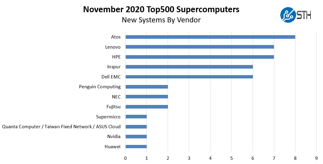 SC20 Top500 November 2020 New Systems By Vendor