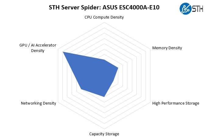 STH Server Spider ASUS ESC4000A E10