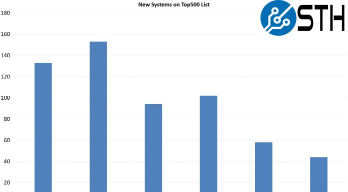 Top500 November 2020 Our New Systems Analysis Top500 New Systems By List 2018 2020