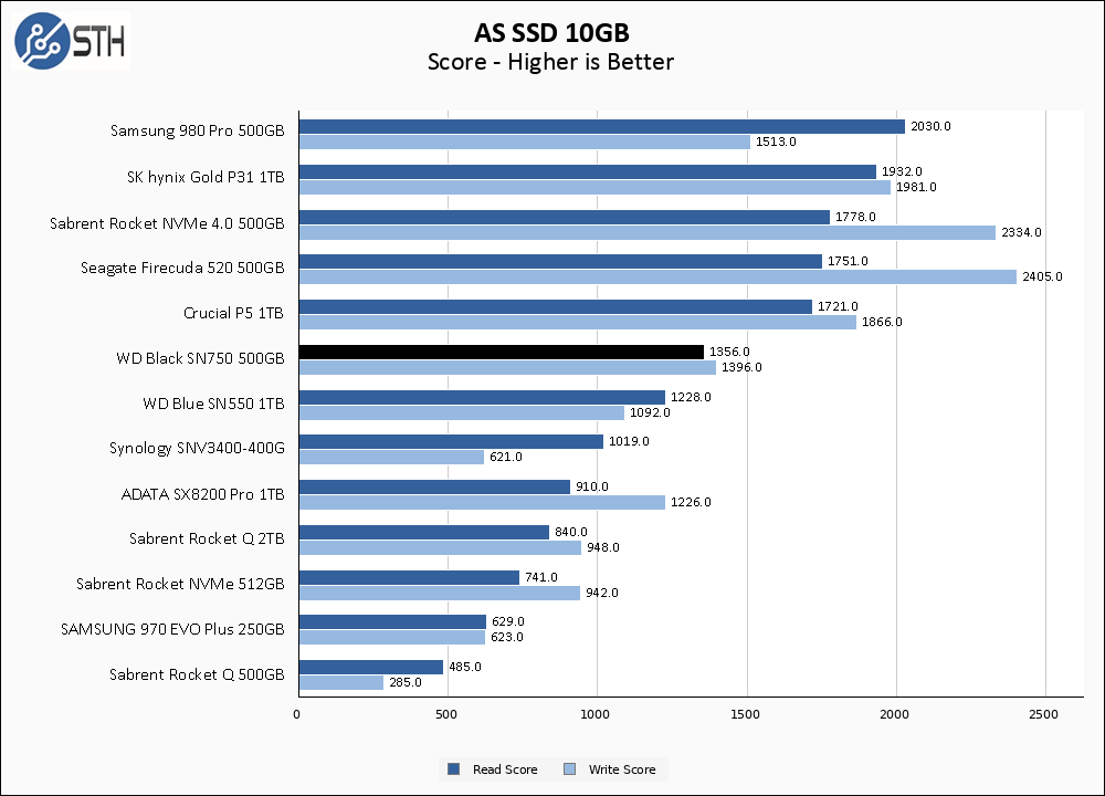 WD Black SN750 500GB ASSSD 10GB Chart