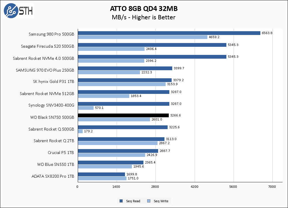 WD Black SN750 500GB ATTO 8GB Chart