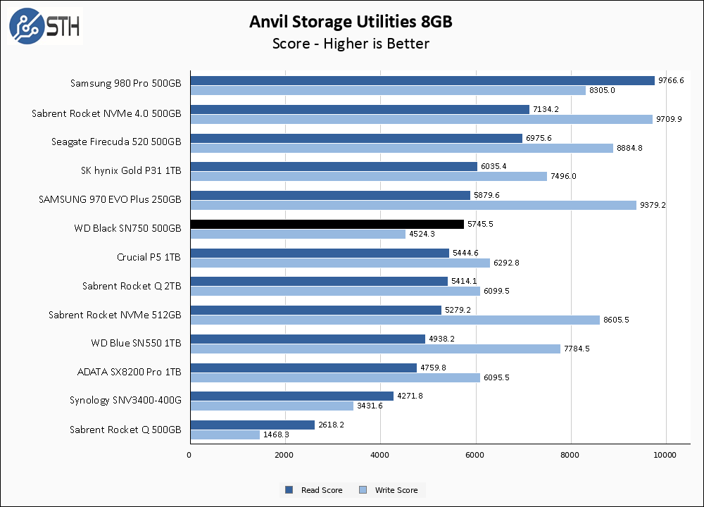 WD Black SN750 500GB Anvil 8GB Chart