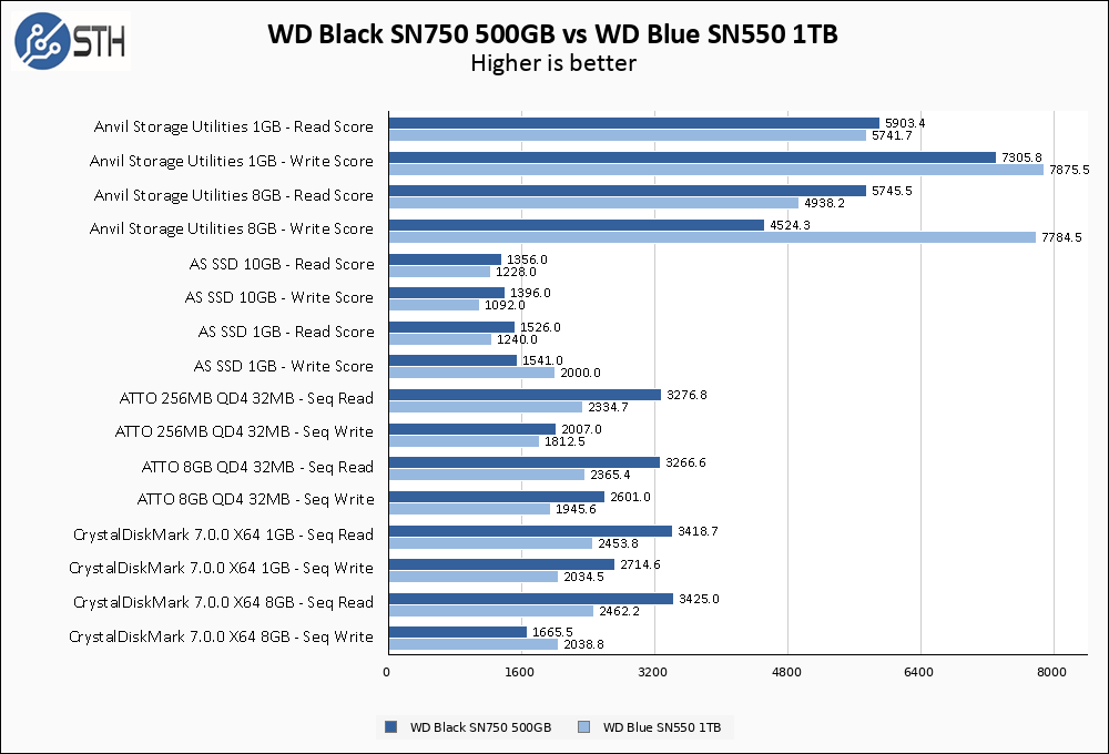 WD Black SN750 500GB Black V Blue