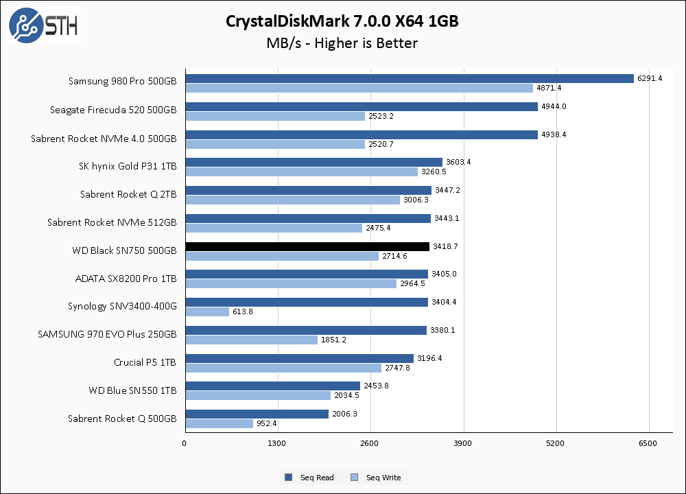 WD Black SN750 NVMe SSD Review 