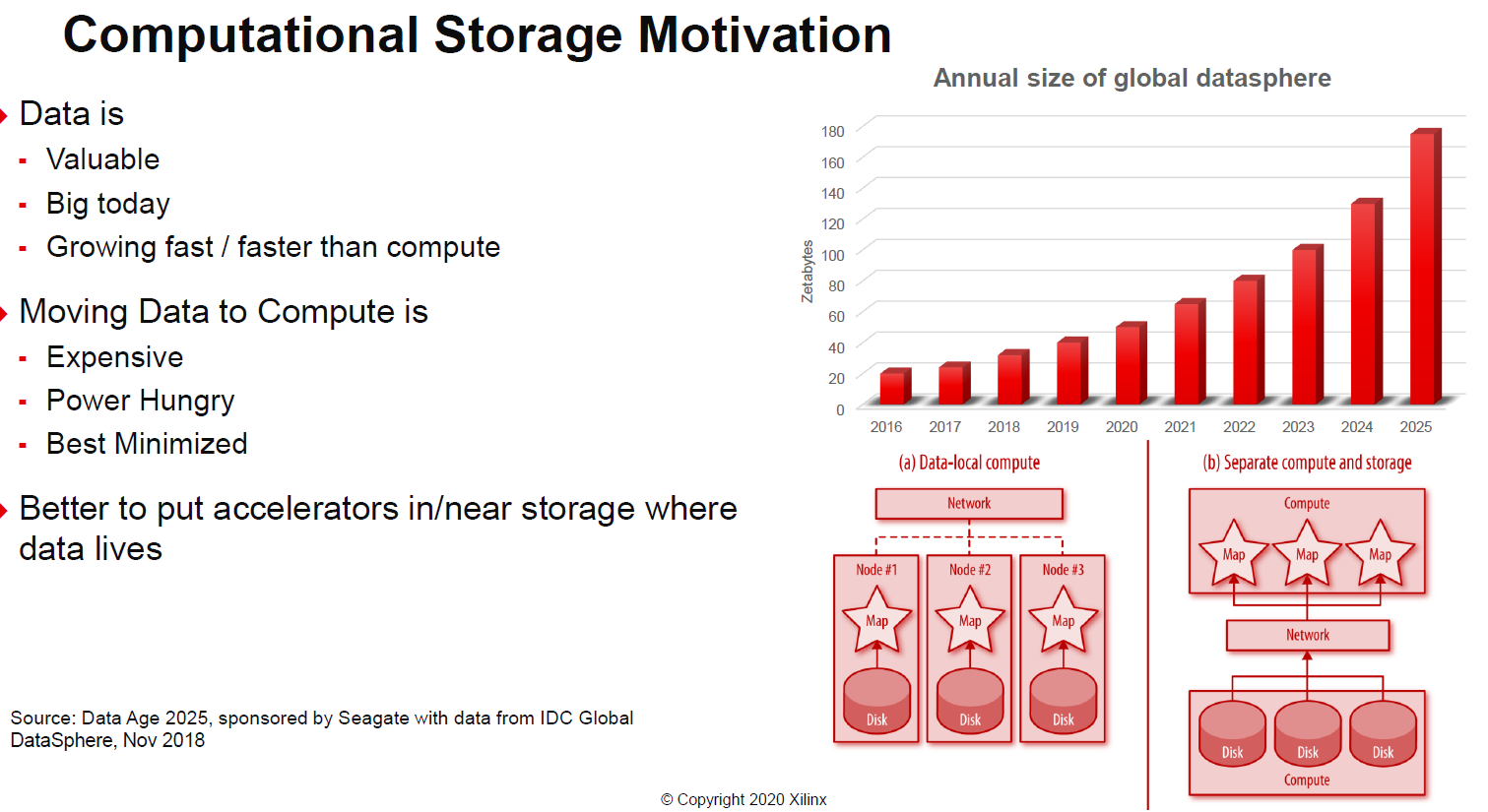 Xilinx SmartSSD Computational Storage Demand