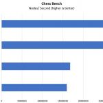 AMD EPYC Rome 2P Chess Benchmarks