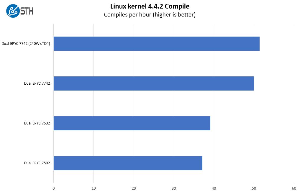 AMD EPYC Rome 2P Linux Kernel Compile Benchmarks
