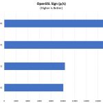 AMD EPYC Rome 2P OpenSSL Sign Benchmarks