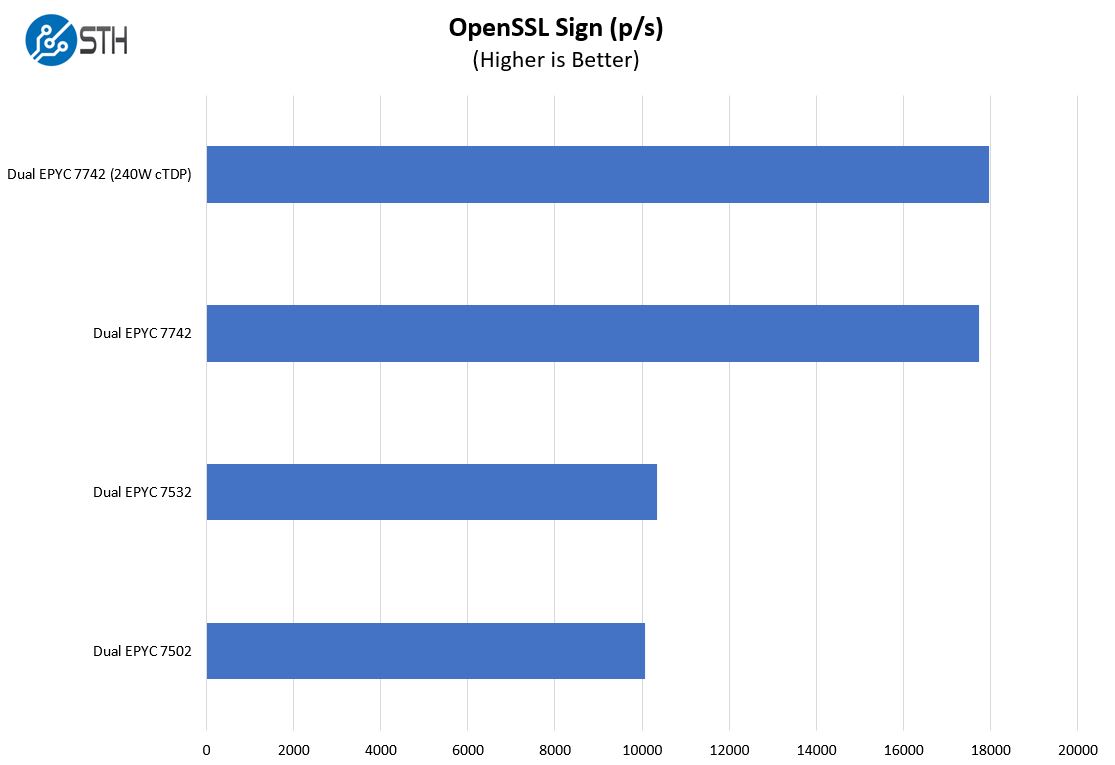 AMD EPYC Rome 2P OpenSSL Sign Benchmarks