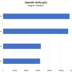 AMD EPYC Rome 2P OpenSSL Verify Benchmarks