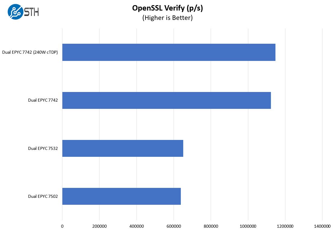 AMD EPYC Rome 2P OpenSSL Verify Benchmarks
