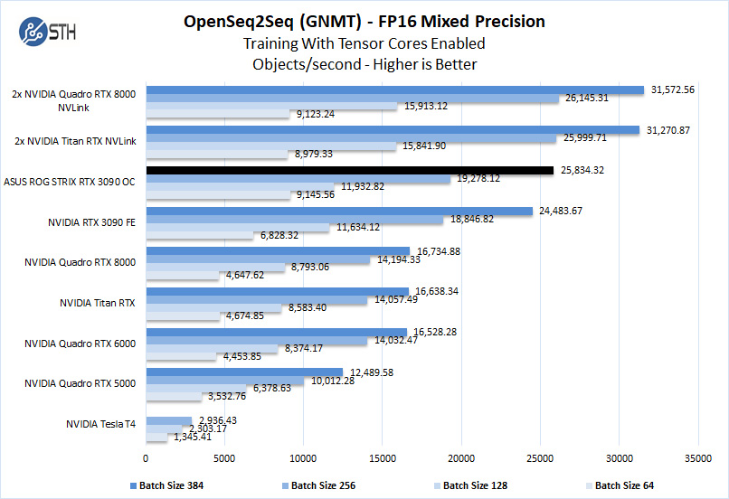 ASUS ROG STRIX RTX 3090 OC OpenSeq2Seq Mixed Precision Training FP16