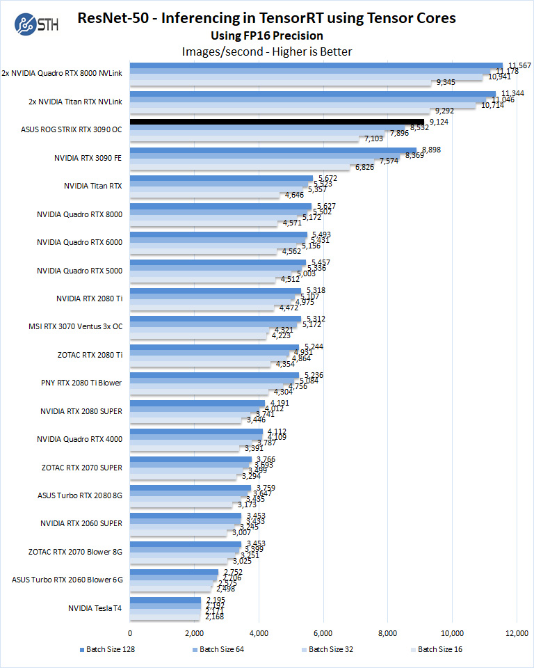 ASUS ROG STRIX RTX 3090 OC ResNet 50 Inferencing FP16