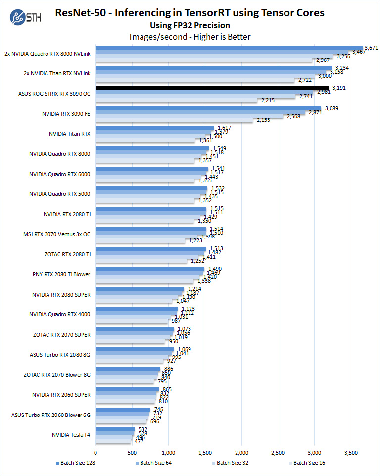 ASUS ROG STRIX RTX 3090 OC ResNet 50 Inferencing FP32