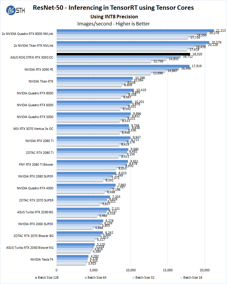 ASUS ROG STRIX RTX 3090 OC ResNet 50 Inferencing INT8