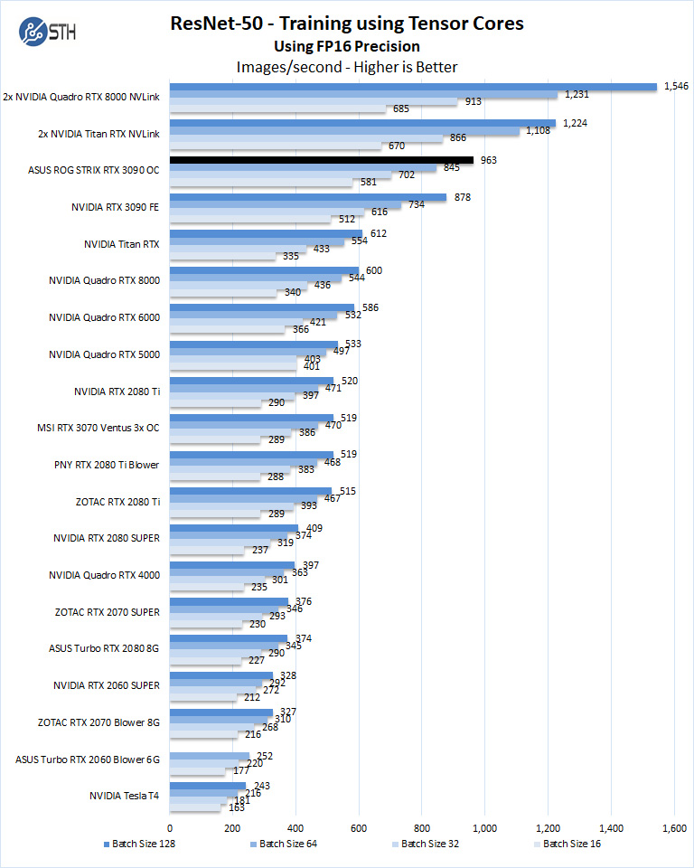 ASUS ROG STRIX RTX 3090 OC ResNet 50 Training FP16