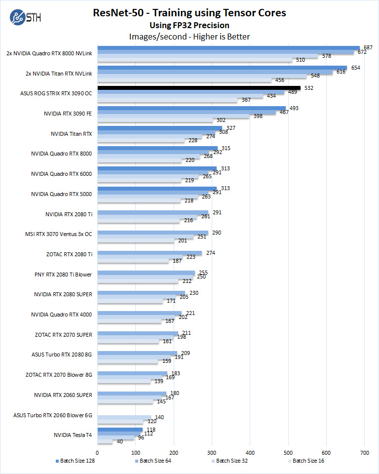 ASUS ROG STRIX RTX 3090 OC ResNet 50 Training FP32