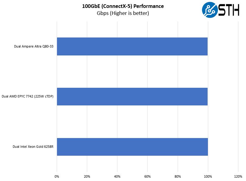 Ampere Altra Q80 33 Mt. Jade 100GbE ConnectX 5 Performance