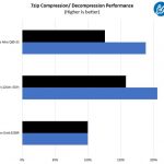 Ampere Altra Q80 33 Mt. Jade 7zip Performance
