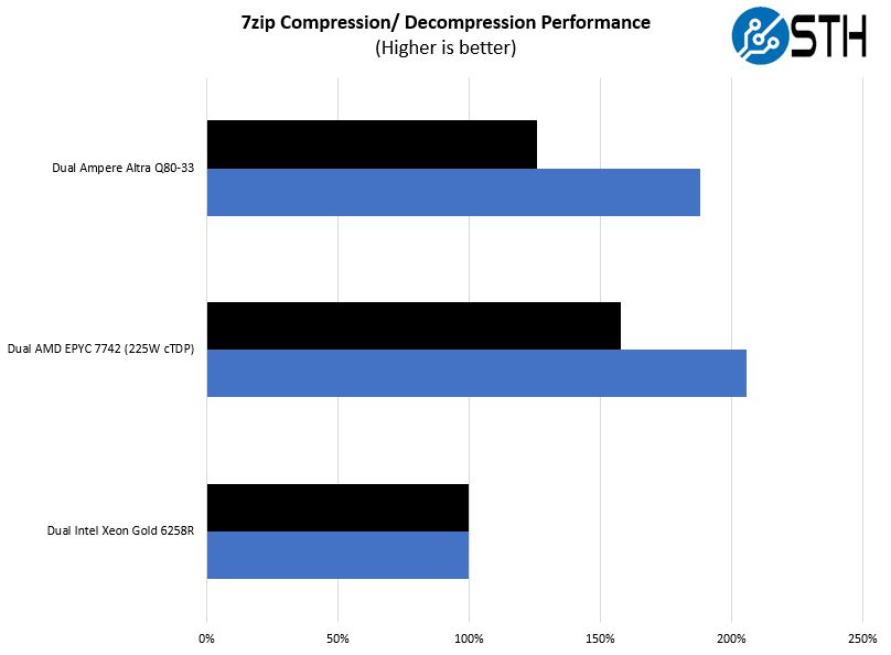 Ampere Altra Q80 33 Mt. Jade 7zip Performance