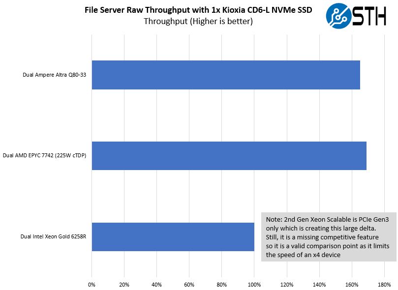 Ampere Altra Q80 33 Mt. Jade File Server Raw Performance