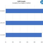 Ampere Altra Q80 33 Mt. Jade LLVM Compile Performance