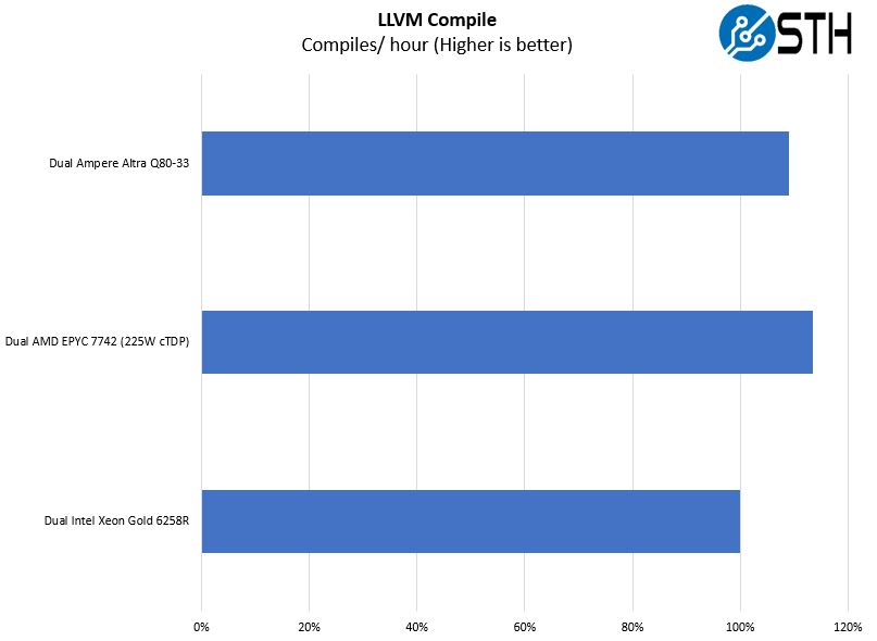 Ampere Altra Q80 33 Mt. Jade LLVM Compile Performance