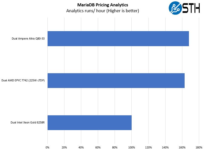 Ampere Altra Q80 33 Mt. Jade MariaDB Pricing Analytics