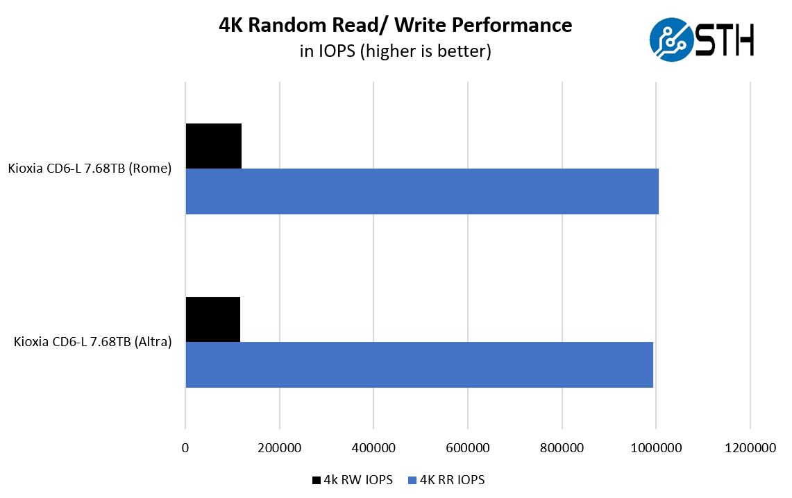 Ampere Altra Q80 33 Mt. Jade PCIe Gen4 4K Random Performance