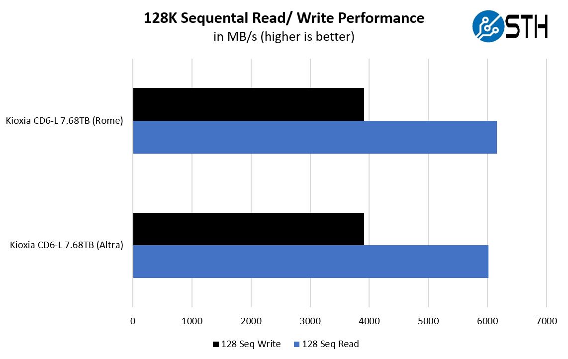 Ampere Altra Q80 33 Mt. Jade PCIe Gen4 Sequential Performance