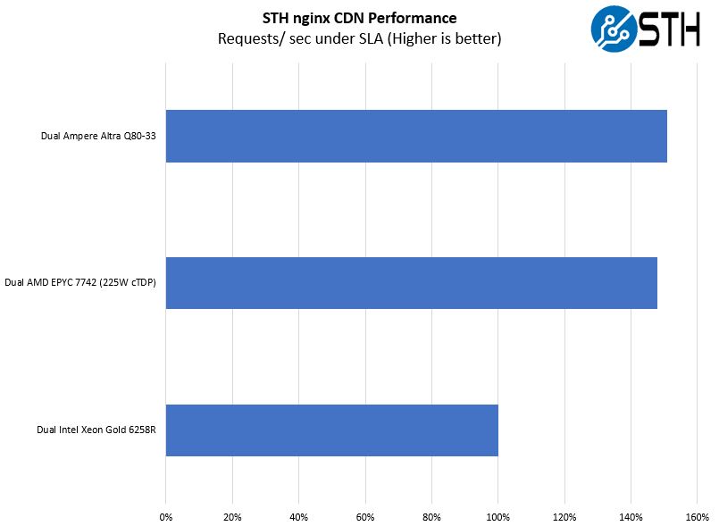 Ampere Altra Q80 33 Mt. Jade STH Nginx CDN Performance