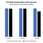 Ampere Altra Q80 33 Mt. Jade Nginx Web Hosting CDN Latencies
