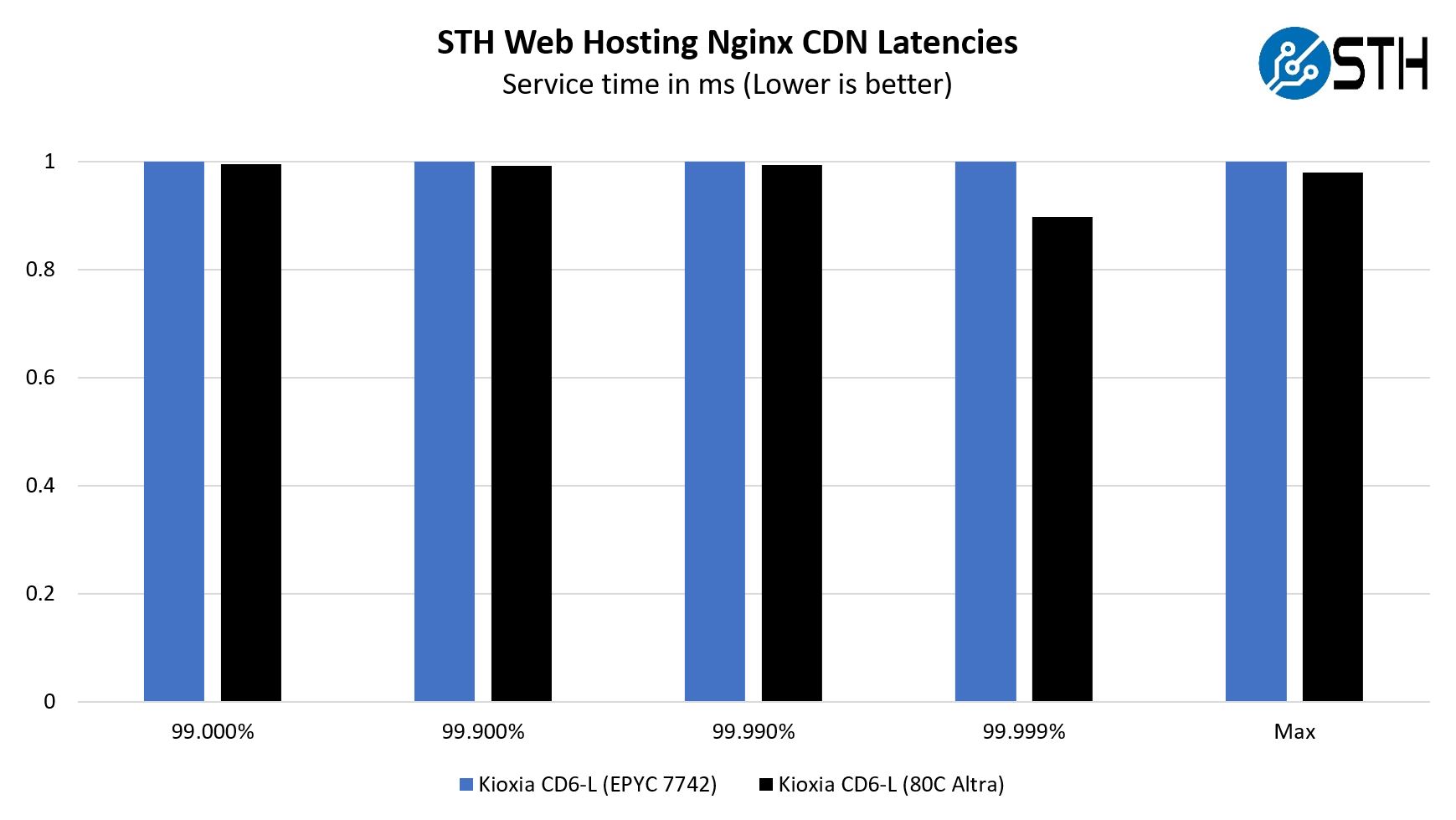 Ampere Altra Q80 33 Mt. Jade Nginx Web Hosting CDN Latencies